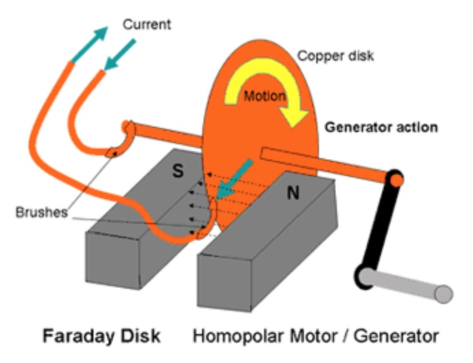 Faraday generator